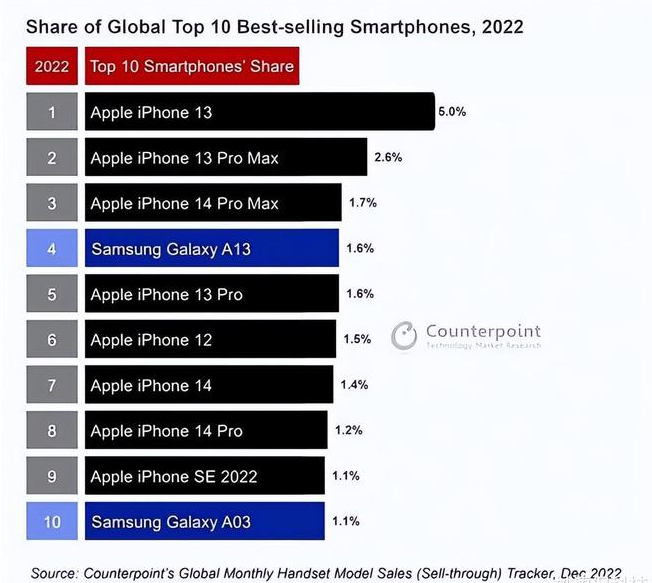 宜春苹果维修分享:为什么iPhone14的销量不如iPhone13? 