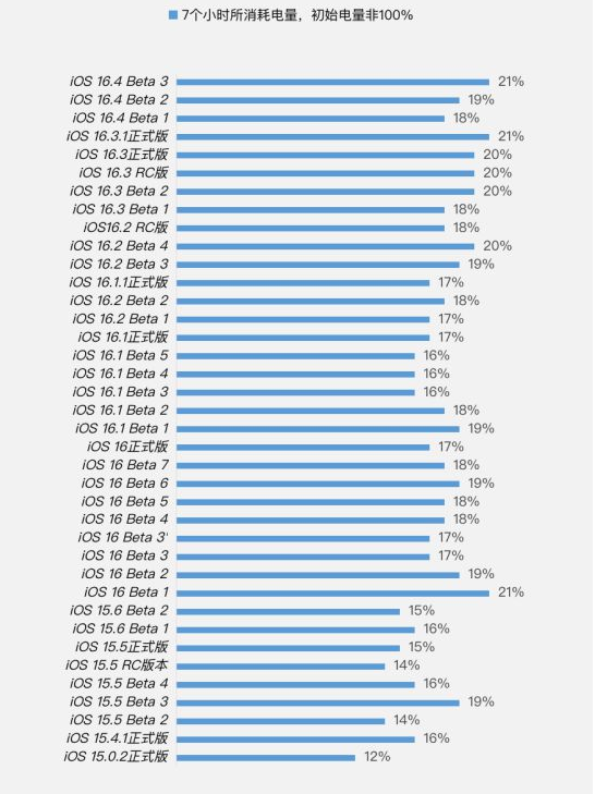 宜春苹果手机维修分享iOS 16.4 Beta 3续航跑分等测试结果汇总 