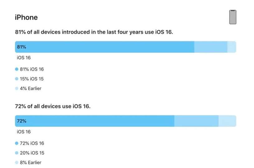 宜春苹果手机维修分享iOS 16 / iPadOS 16 安装率 