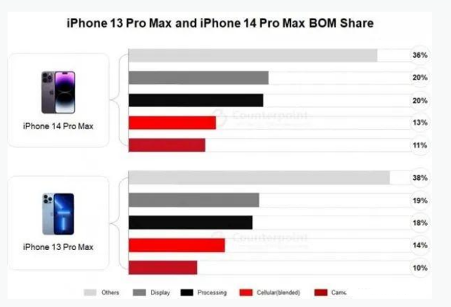 宜春苹果手机维修分享iPhone 14 Pro的成本和利润 