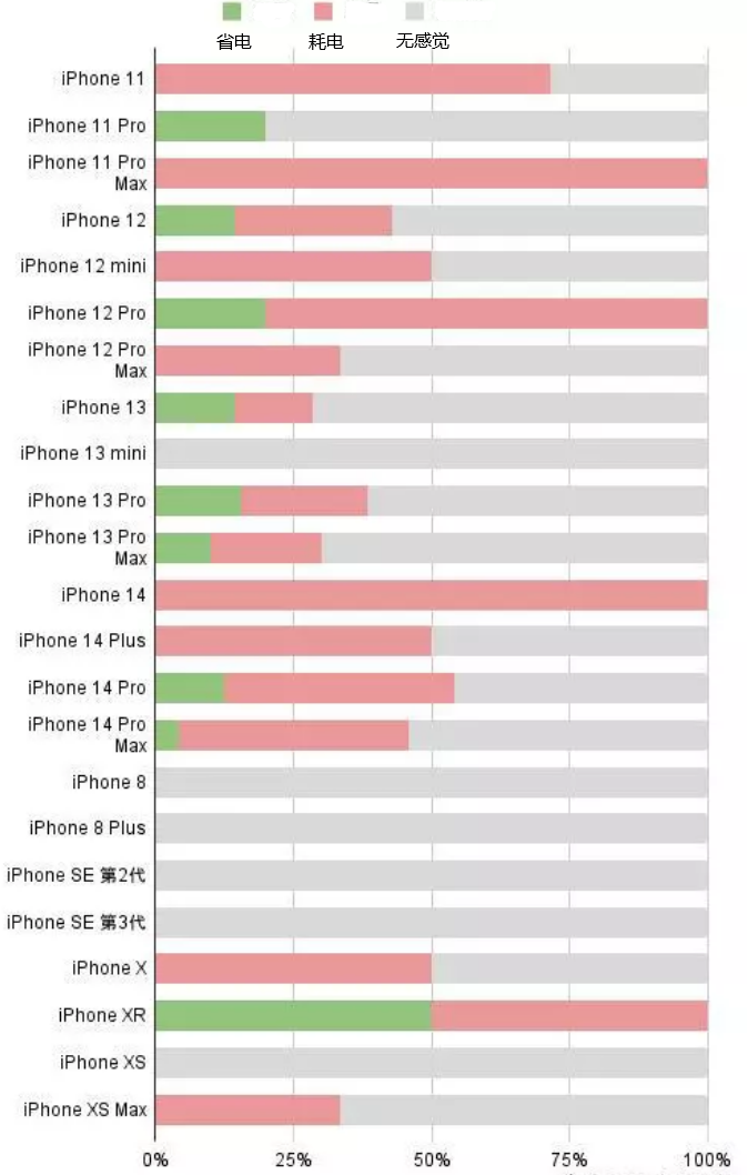 宜春苹果手机维修分享iOS16.2太耗电怎么办？iOS16.2续航不好可以降级吗？ 