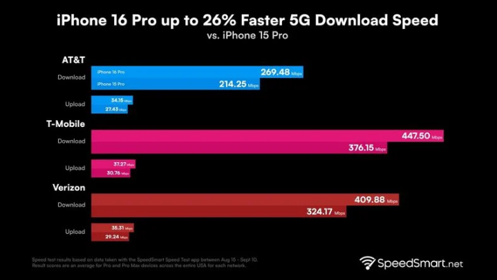 宜春苹果手机维修分享iPhone 16 Pro 系列的 5G 速度 