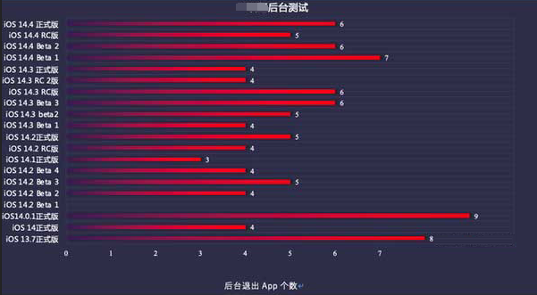 宜春苹果手机维修分享iOS14.5beta1续航怎么样 