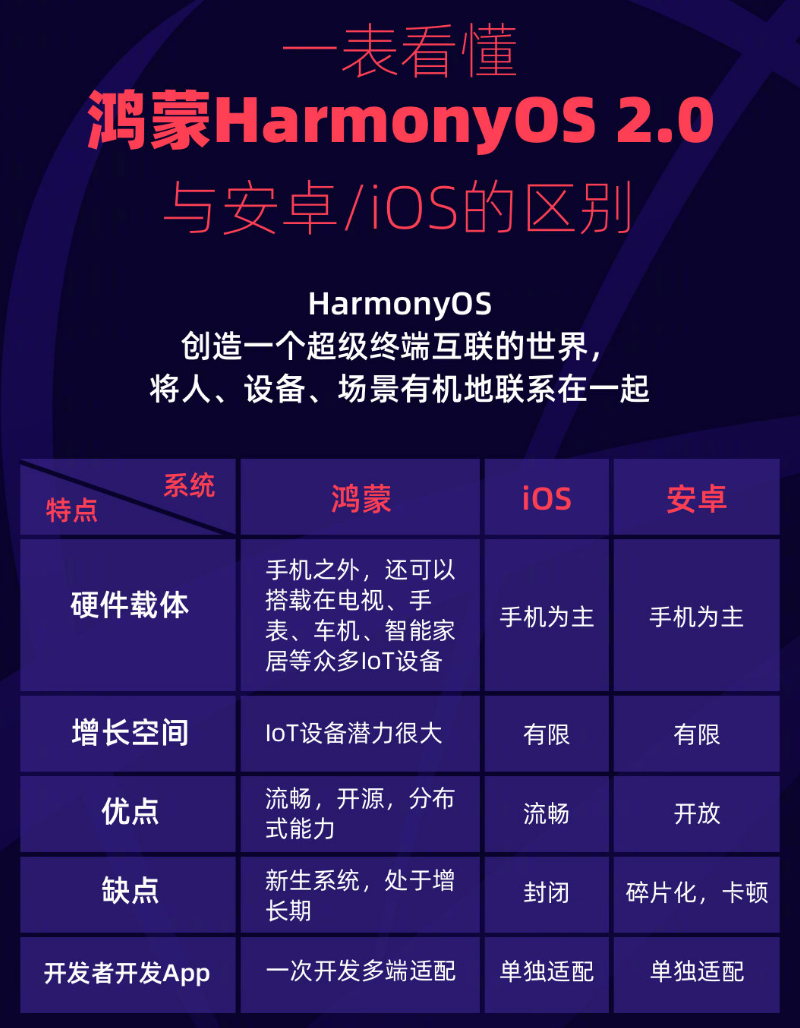 宜春苹果手机维修分享华为鸿蒙 OS 与安卓以及 iOS 都有什么区别 
