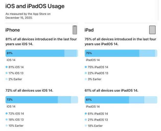宜春苹果手机维修分享有多少用户更新了 iOS 14 