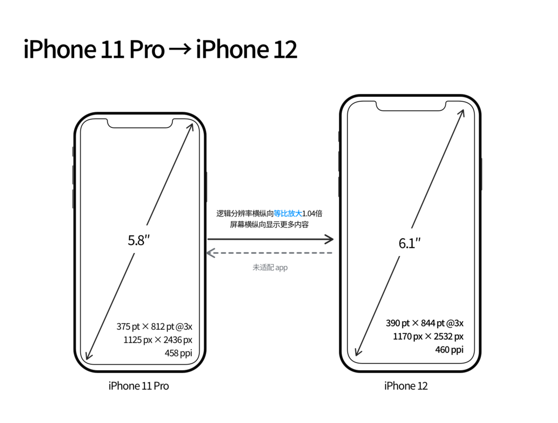 宜春苹果手机维修分享iPhone 12 mini 和 iPhone 12 Pro 的尺寸变化会改变显示内容吗 